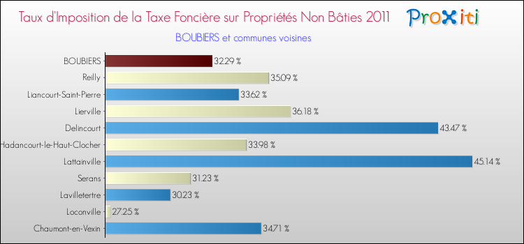 Taux d'imposition de la taxe foncière sur les immeubles et terrains non batis 2011 pour BOUBIERS et les communes proches Comparaison des taux d'imposition de la taxe foncière sur les immeubles et terrains non batis 2011 pour BOUBIERS et les communes voisines