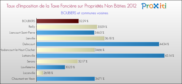 Taux d'imposition de la taxe foncière sur les immeubles et terrains non batis 2012 pour BOUBIERS et les communes proches Comparaison des taux d'imposition de la taxe foncière sur les immeubles et terrains non batis 2012 pour BOUBIERS et les communes voisines