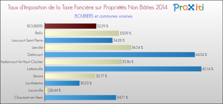 Taux d'imposition de la taxe foncière sur les immeubles et terrains non batis 2014 pour BOUBIERS et les communes proches Comparaison des taux d'imposition de la taxe foncière sur les immeubles et terrains non batis 2014 pour BOUBIERS et les communes voisines