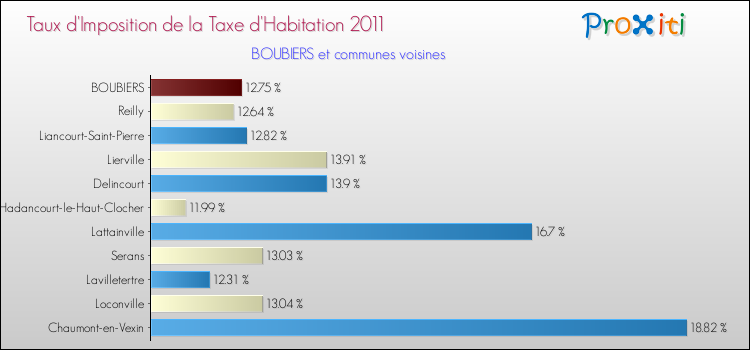 Taux d'imposition de la taxe d'habitation 2011 pour BOUBIERS et les communes proches Comparaison des taux d'imposition de la taxe d'habitation 2011 pour BOUBIERS et les communes voisines