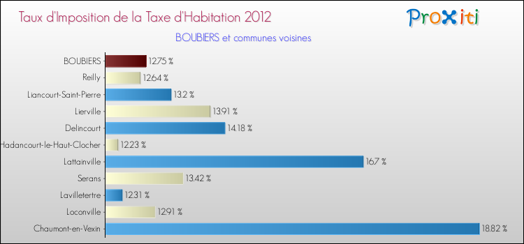 Taux d'imposition de la taxe d'habitation 2012 pour BOUBIERS et les communes proches Comparaison des taux d'imposition de la taxe d'habitation 2012 pour BOUBIERS et les communes voisines