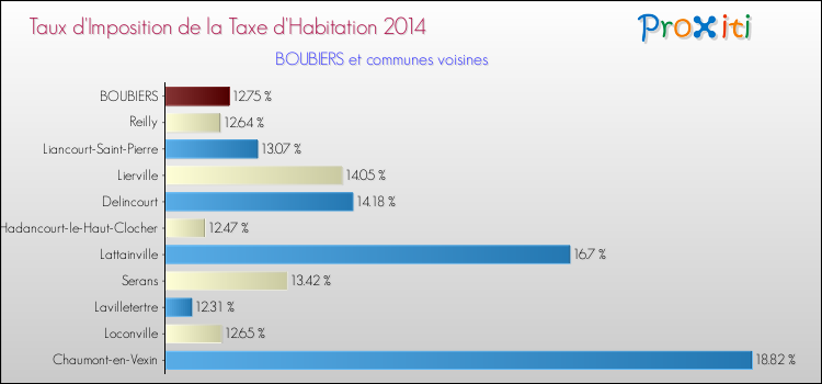 Taux d'imposition de la taxe d'habitation 2014 pour BOUBIERS et les communes proches Comparaison des taux d'imposition de la taxe d'habitation 2014 pour BOUBIERS et les communes voisines