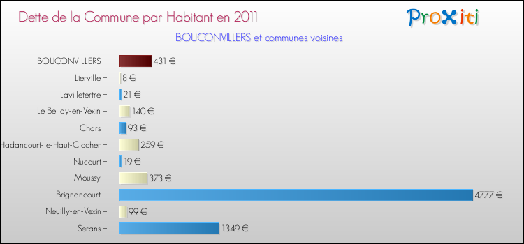 Dette par habitant de la commune en 2011 pour BOUCONVILLERS et les communes proches Comparaison de la dette par habitant de la commune en 2011 pour BOUCONVILLERS et les communes voisines