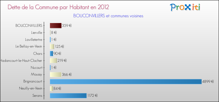 Dette par habitant de la commune en 2012 pour BOUCONVILLERS et les communes proches Comparaison de la dette par habitant de la commune en 2012 pour BOUCONVILLERS et les communes voisines