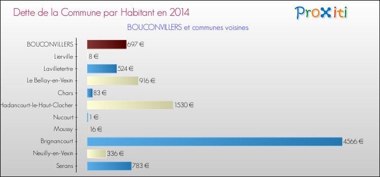 Dette par habitant de la commune en 2014 pour BOUCONVILLERS et les communes proches Comparaison de la dette par habitant de la commune en 2014 pour BOUCONVILLERS et les communes voisines
