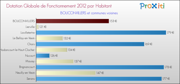 Montant des dotations globales de fonctionnement DGF par Habitant pour BOUCONVILLERS et les communes proches Comparaison des des dotations globales de fonctionnement DGF par habitant pour BOUCONVILLERS et les communes voisines