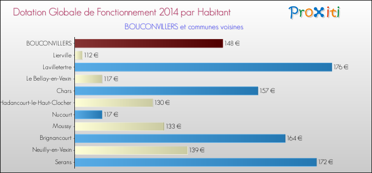 Montant des dotations globales de fonctionnement DGF par Habitant pour BOUCONVILLERS et les communes proches en 2014. Comparaison des des dotations globales de fonctionnement DGF par habitant pour BOUCONVILLERS et les communes voisines en 2014.