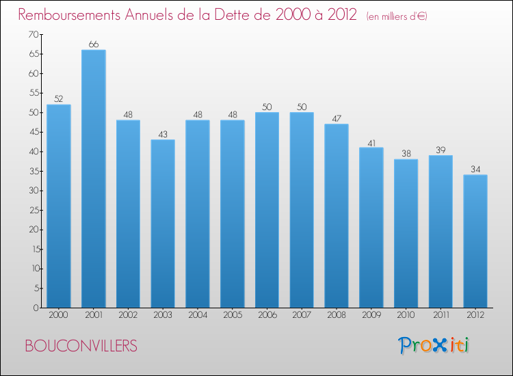 Evolution de l'annuité de la dette pour la commune de BOUCONVILLERS de 2000 à 2012 Annuités de la dette pour BOUCONVILLERS de 2000 à 2012