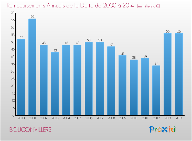 Evolution de l'annuité de la dette pour la commune de BOUCONVILLERS de 2000 à 2014 Annuités de la dette pour BOUCONVILLERS de 2000 à 2014