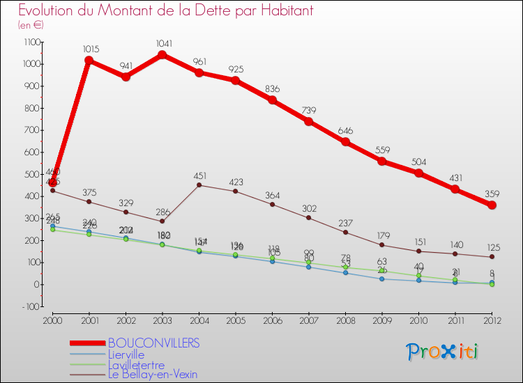 Evolution de la dette par habitant pour la commune de BOUCONVILLERS et les communes proches de 2000 à 2012 Comparaison de la dette par habitant pour BOUCONVILLERS et les communes voisines de 2000 à 2012