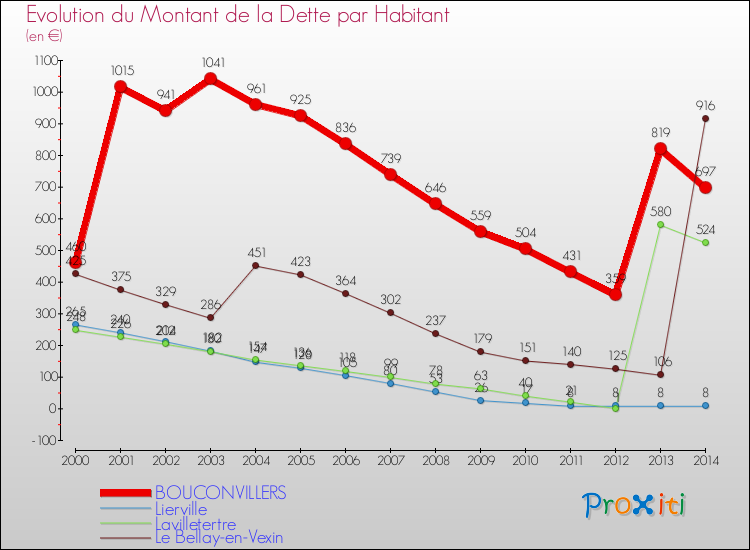 Evolution de la dette par habitant pour la commune de BOUCONVILLERS et les communes proches de 2000 à 2014 Comparaison de la dette par habitant pour BOUCONVILLERS et les communes voisines de 2000 à 2014