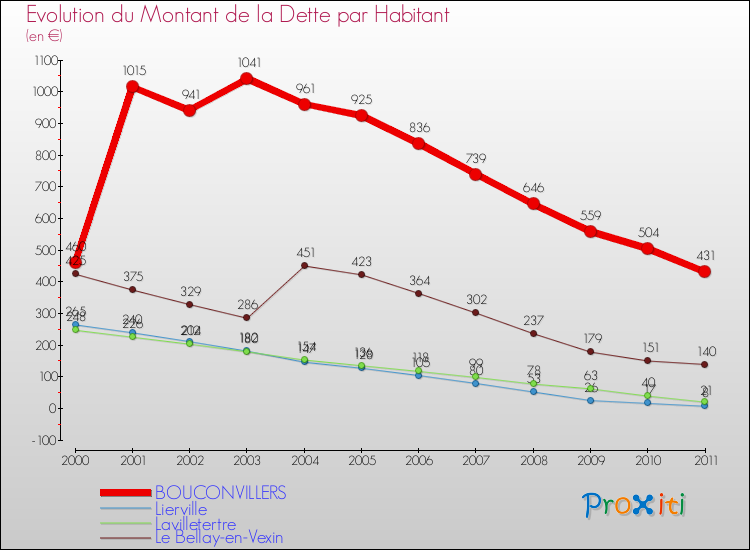 Evolution de la dette par habitant pour la commune de BOUCONVILLERS et les communes proches Comparaison de la dette par habitant pour BOUCONVILLERS et les communes voisines