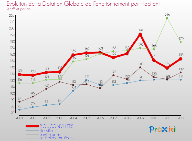 Evolution et montant de la dotation globale de fonctionnement par Habitant pour BOUCONVILLERS et les communes proches Comparaison des dotations globales de fonctionnement par habitant pour BOUCONVILLERS et les communes voisines