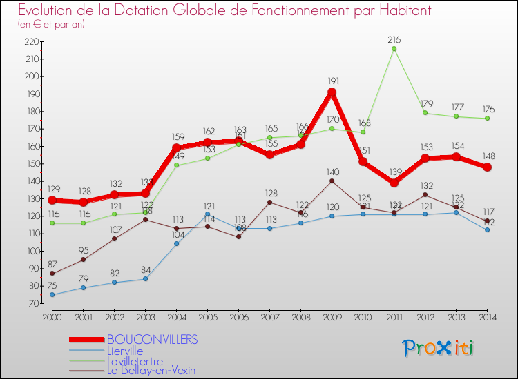 Evolution et montant de la dotation globale de fonctionnement par Habitant pour BOUCONVILLERS et les communes proches de 2000 à 2014. Comparaison des dotations globales de fonctionnement par habitant pour BOUCONVILLERS et les communes voisines de 2000 à 2014.