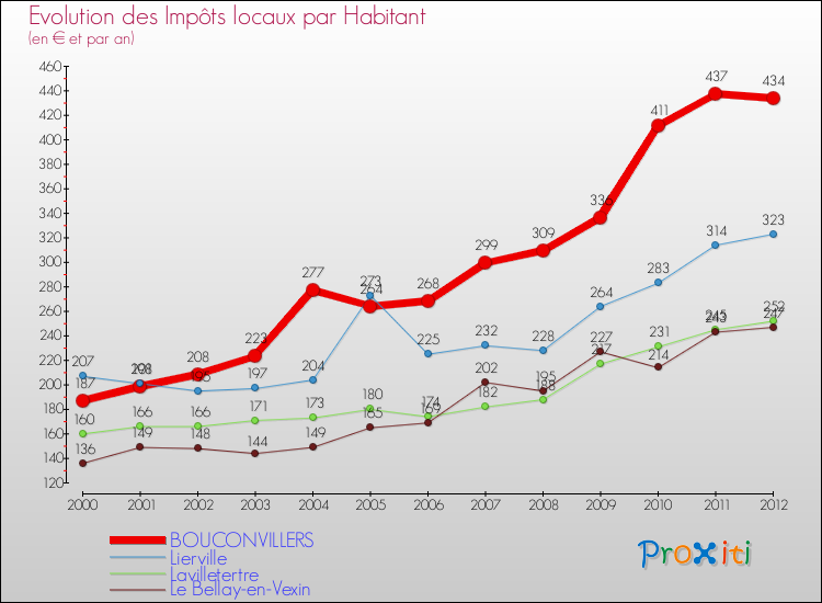 Evolution et montant des impôts locaux par Habitant pour BOUCONVILLERS et les communes proches Comparaison des impôts locaux par habitant pour BOUCONVILLERS et les communes voisines