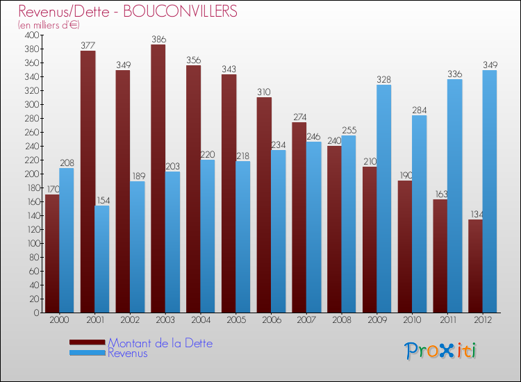 Evolution comparée de la dette et des revenus pour la commune de BOUCONVILLERS de 2000 à 2012 Comparaison de la dette et des revenus pour BOUCONVILLERS de 2000 à 2012