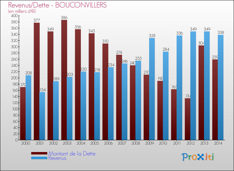 Evolution comparée de la dette et des revenus pour la commune de BOUCONVILLERS de 2000 à 2014 Comparaison de la dette et des revenus pour BOUCONVILLERS de 2000 à 2014