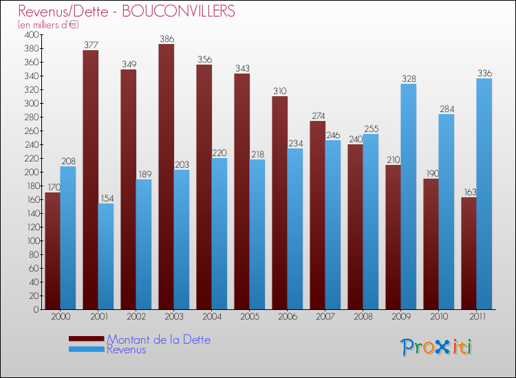 Evolution comparée de la dette et des revenus pour la commune de BOUCONVILLERS de 2000 à 2011 Comparaison de la dette et des revenus pour BOUCONVILLERS de 2000 à 2011