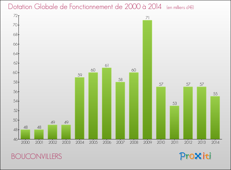 Evolution du montant de la Dotation Globale de Fonctionnement pour la commune de BOUCONVILLERS de 2000 à 2014 Evolution du montant de la Dotation Globale de Fonctionnement pour BOUCONVILLERS de 2000 à 2014