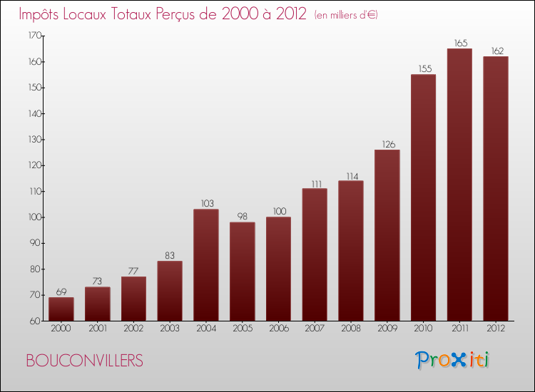 Evolution des Impôts Locaux pour la commune de BOUCONVILLERS de 2000 à 2012 Evolution des Impôts Locaux pour BOUCONVILLERS de 2000 à 2012