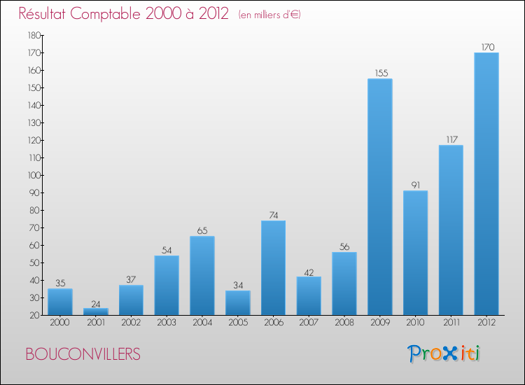 Evolution du résultat comptable pour la commune de BOUCONVILLERS de 2000 à 2012 Evolution du résultat comptable pour BOUCONVILLERS de 2000 à 2012
