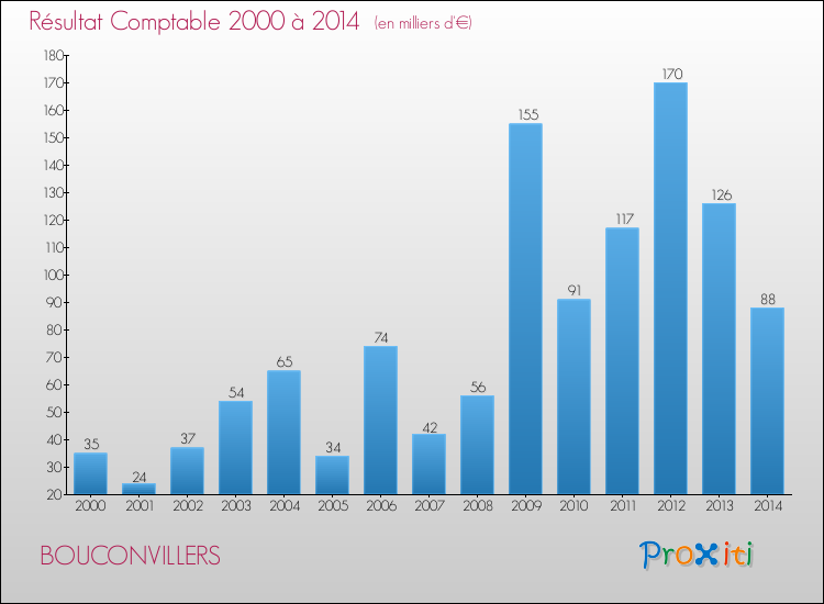 Evolution du résultat comptable pour la commune de BOUCONVILLERS de 2000 à 2014 Evolution du résultat comptable pour BOUCONVILLERS de 2000 à 2014