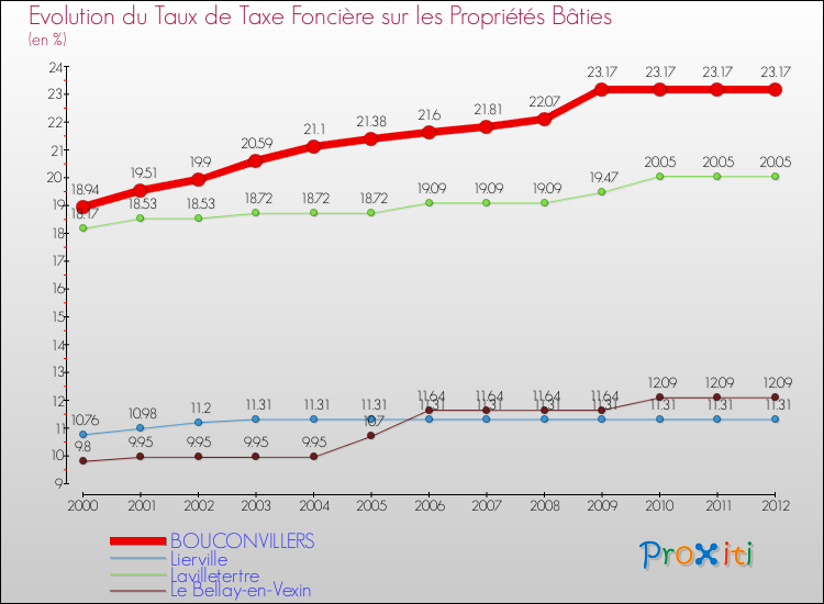 Evolution du taux de la taxe foncière sur le bati pour BOUCONVILLERS et les communes proches de 2000 à 2012 Comparaison des taux de taxe foncière sur le bati pour BOUCONVILLERS et les communes voisines de 2000 à 2012