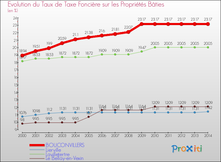 Evolution du taux de la taxe foncière sur le bati pour BOUCONVILLERS et les communes proches de 2000 à 2014 Comparaison des taux de taxe foncière sur le bati pour BOUCONVILLERS et les communes voisines de 2000 à 2014