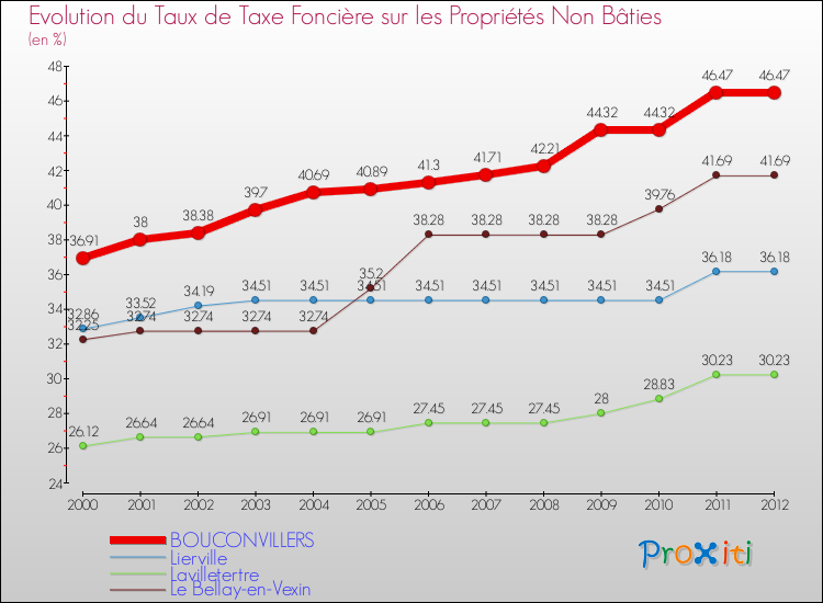 Evolution du taux de la taxe foncière sur les immeubles et terrains non batis pour BOUCONVILLERS et les communes proches de 2000 à 2012 Comparaison des taux de la taxe foncière sur les immeubles et terrains non batis pour BOUCONVILLERS et les communes voisines de 2000 à 2012