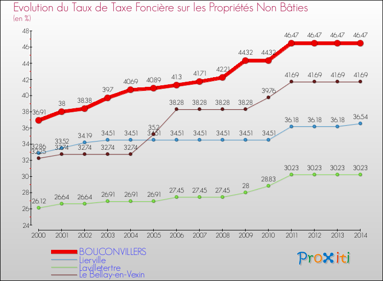 Evolution du taux de la taxe foncière sur les immeubles et terrains non batis pour BOUCONVILLERS et les communes proches de 2000 à 2014 Comparaison des taux de la taxe foncière sur les immeubles et terrains non batis pour BOUCONVILLERS et les communes voisines de 2000 à 2014