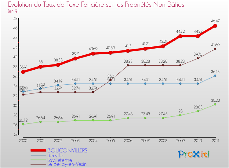 Evolution du taux de la taxe foncière sur les immeubles et terrains non batis pour BOUCONVILLERS et les communes proches Comparaison des taux de la taxe foncière sur les immeubles et terrains non batis pour BOUCONVILLERS et les communes voisines