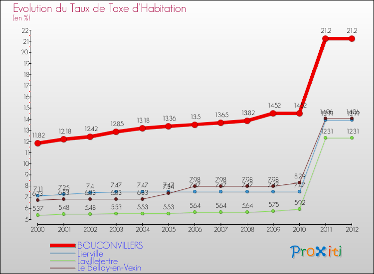 Evolution du taux de la taxe d'habitation pour BOUCONVILLERS et les communes proches Comparaison des taux de la taxe d'habitation pour BOUCONVILLERS et les communes voisines