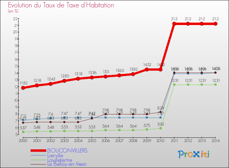 Evolution du taux de la taxe d'habitation pour BOUCONVILLERS et les communes proches de 2000 à 2014 Comparaison des taux de la taxe d'habitation pour BOUCONVILLERS et les communes voisines de 2000 à 2014