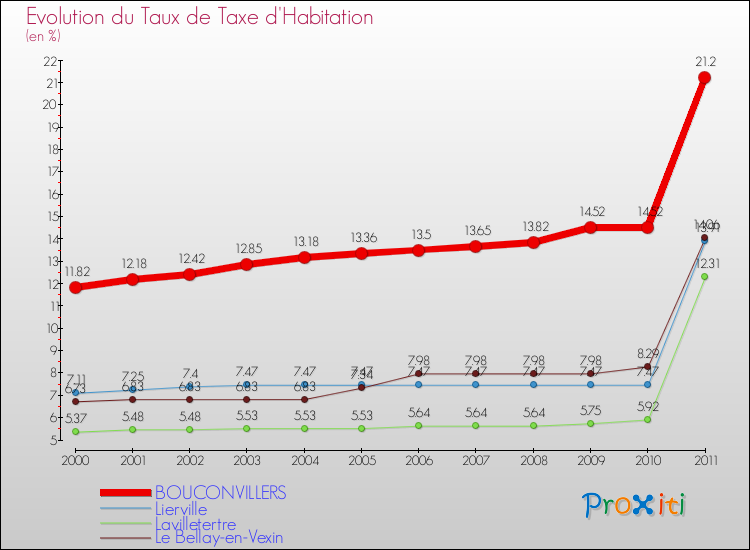 Evolution du taux de la taxe d'habitation pour BOUCONVILLERS et les communes proches Comparaison des taux de la taxe d'habitation pour BOUCONVILLERS et les communes voisines