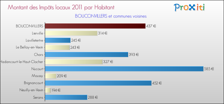Montant des impôts locaux par Habitant pour BOUCONVILLERS et les communes proches Comparaison des impôts locaux par habitant pour BOUCONVILLERS et les communes voisines