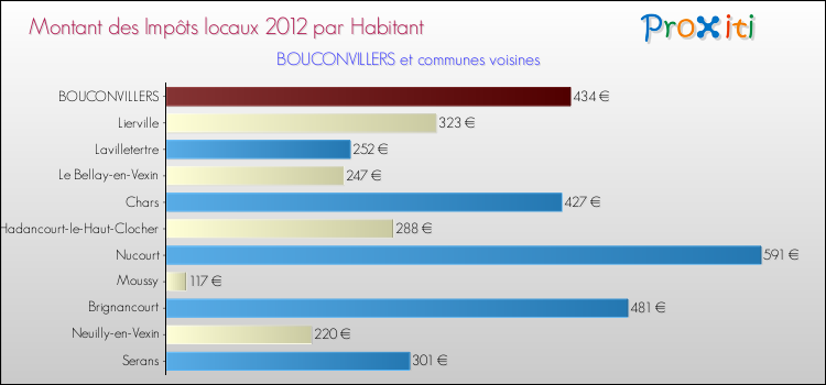 Montant des impôts locaux par Habitant pour BOUCONVILLERS et les communes proches Comparaison des impôts locaux par habitant pour BOUCONVILLERS et les communes voisines