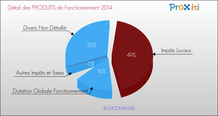 Décomposition du Budget de Fonctionnement 2014 de la commune de BOUCONVILLERS Budget de Fonctionnement 2014 pour la commune de BOUCONVILLERS