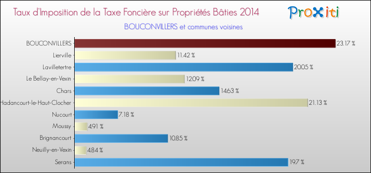 Taux d'imposition de la taxe foncière sur le bati 2014 pour BOUCONVILLERS et les communes proches Comparaison des taux d'imposition de la taxe foncière sur le bati 2014 pour BOUCONVILLERS et les communes voisines