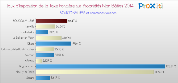Taux d'imposition de la taxe foncière sur les immeubles et terrains non batis 2014 pour BOUCONVILLERS et les communes proches Comparaison des taux d'imposition de la taxe foncière sur les immeubles et terrains non batis 2014 pour BOUCONVILLERS et les communes voisines