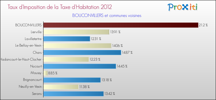 Taux d'imposition de la taxe d'habitation 2012 pour BOUCONVILLERS et les communes proches Comparaison des taux d'imposition de la taxe d'habitation 2012 pour BOUCONVILLERS et les communes voisines