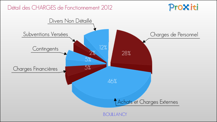 Décomposition des Charges de Fonctionnement 2012 de la commune de BOUILLANCY Charges de Fonctionnement 2012 pour la commune de BOUILLANCY
