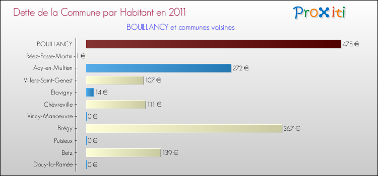 Dette par habitant de la commune en 2011 pour BOUILLANCY et les communes proches Comparaison de la dette par habitant de la commune en 2011 pour BOUILLANCY et les communes voisines