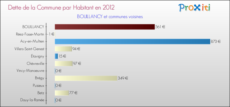 Dette par habitant de la commune en 2012 pour BOUILLANCY et les communes proches Comparaison de la dette par habitant de la commune en 2012 pour BOUILLANCY et les communes voisines