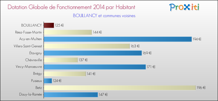 Montant des dotations globales de fonctionnement DGF par Habitant pour BOUILLANCY et les communes proches en 2014. Comparaison des des dotations globales de fonctionnement DGF par habitant pour BOUILLANCY et les communes voisines en 2014.