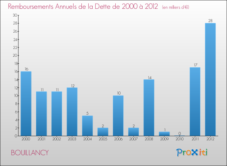 Evolution de l'annuité de la dette pour la commune de BOUILLANCY de 2000 à 2012 Annuités de la dette pour BOUILLANCY de 2000 à 2012