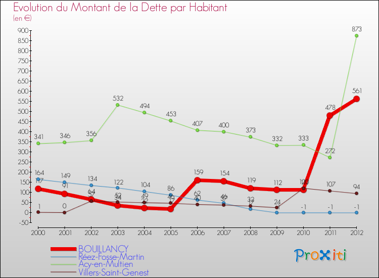 Evolution de la dette par habitant pour la commune de BOUILLANCY et les communes proches de 2000 à 2012 Comparaison de la dette par habitant pour BOUILLANCY et les communes voisines de 2000 à 2012