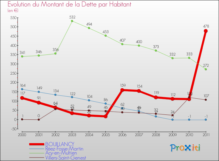 Evolution de la dette par habitant pour la commune de BOUILLANCY et les communes proches Comparaison de la dette par habitant pour BOUILLANCY et les communes voisines