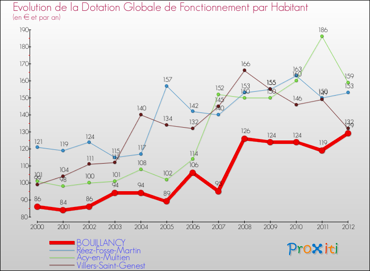 Evolution et montant de la dotation globale de fonctionnement par Habitant pour BOUILLANCY et les communes proches Comparaison des dotations globales de fonctionnement par habitant pour BOUILLANCY et les communes voisines