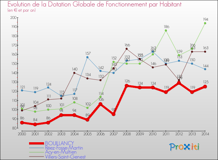 Evolution et montant de la dotation globale de fonctionnement par Habitant pour BOUILLANCY et les communes proches de 2000 à 2014. Comparaison des dotations globales de fonctionnement par habitant pour BOUILLANCY et les communes voisines de 2000 à 2014.