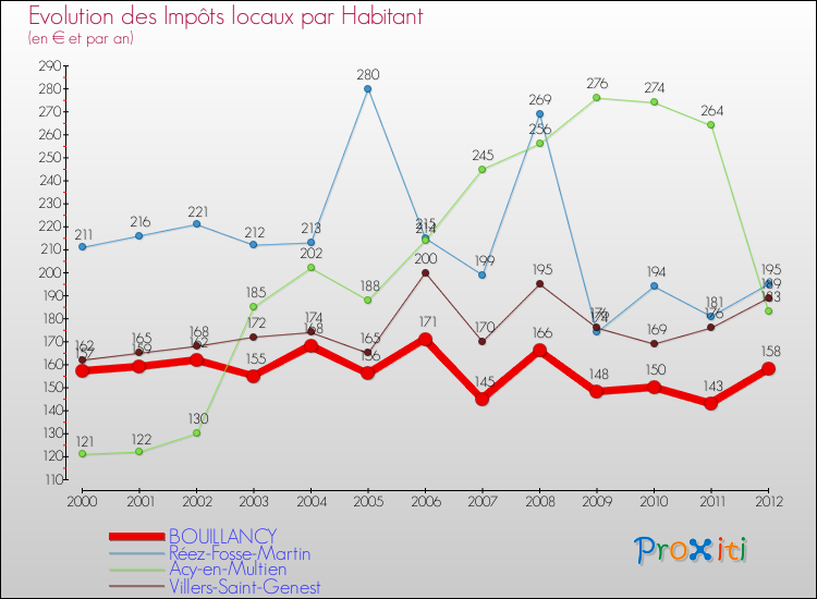 Evolution et montant des impôts locaux par Habitant pour BOUILLANCY et les communes proches Comparaison des impôts locaux par habitant pour BOUILLANCY et les communes voisines